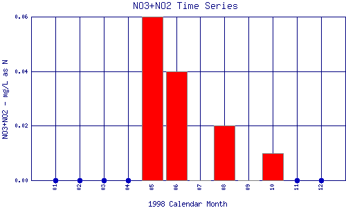 NO3+NO2 Plot