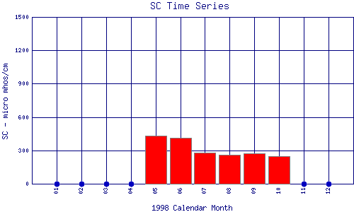 SC Plot