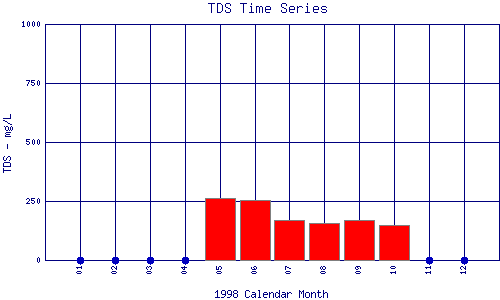 TDS Plot