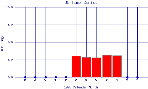 TOC Plot