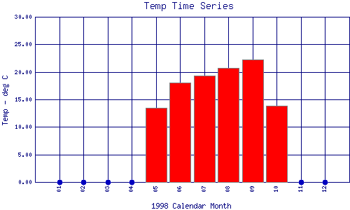 Temp Plot