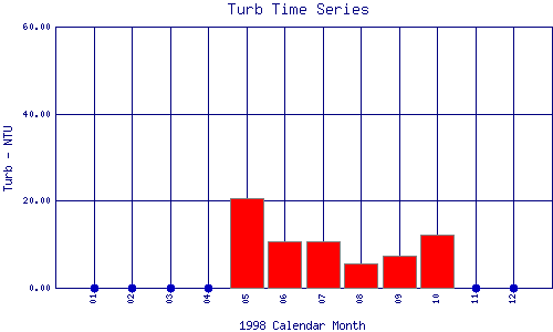 Turb Plot