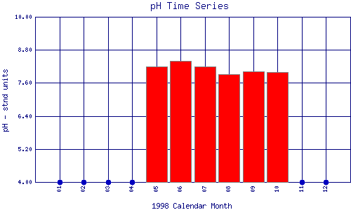 pH Plot