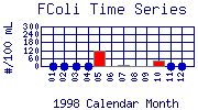 FColi Plot