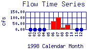 Flow Plot