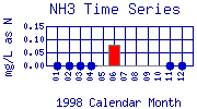 NH3 Plot