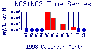 NO3+NO2 Plot
