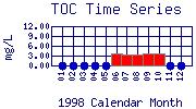 TOC Plot