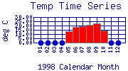 Temp Plot