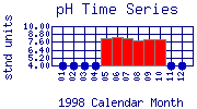 pH Plot