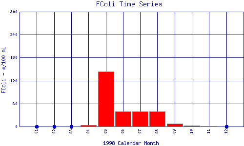 FColi Plot