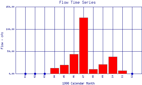 Flow Plot