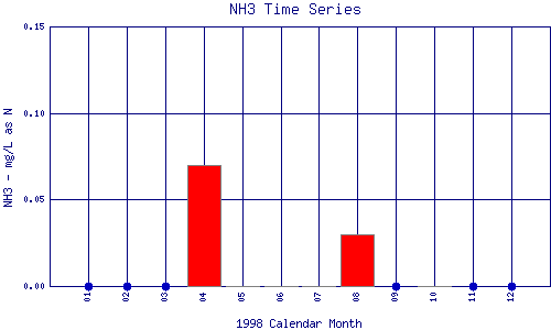 NH3 Plot