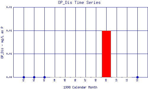 OP_Dis Plot