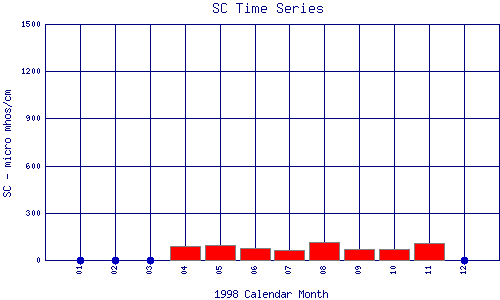 SC Plot