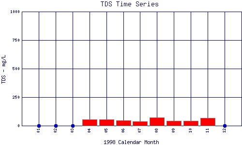 TDS Plot