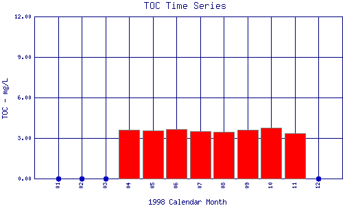 TOC Plot