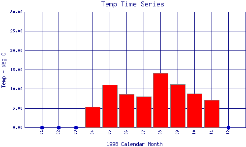 Temp Plot