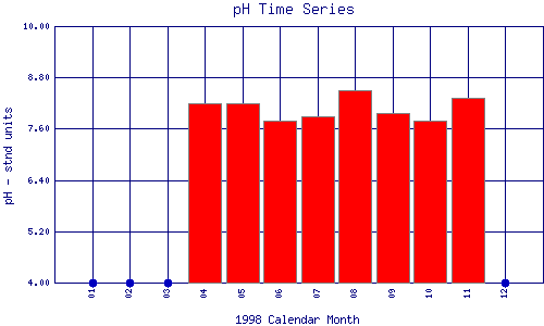 pH Plot