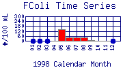 FColi Plot