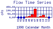 Flow Plot