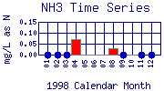 NH3 Plot