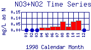 NO3+NO2 Plot