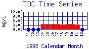 TOC Plot