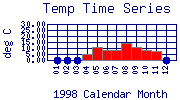 Temp Plot