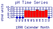 pH Plot