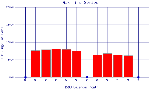 Alk Plot