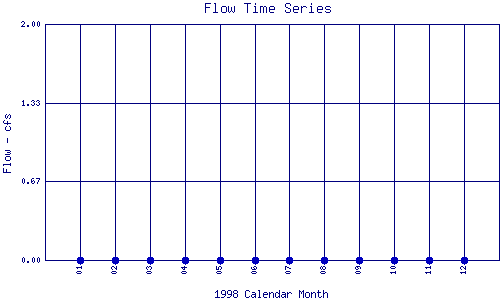 Flow Plot