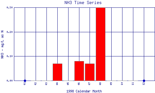 NH3 Plot