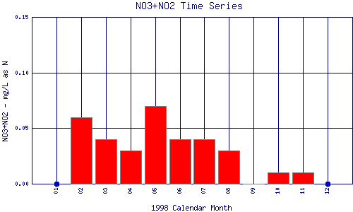 NO3+NO2 Plot