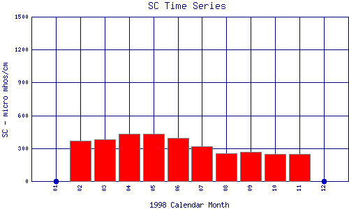 SC Plot