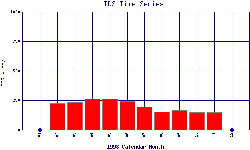 TDS Plot