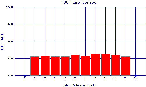 TOC Plot