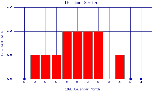 TP Plot