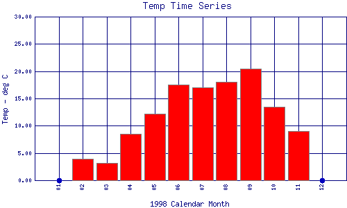 Temp Plot