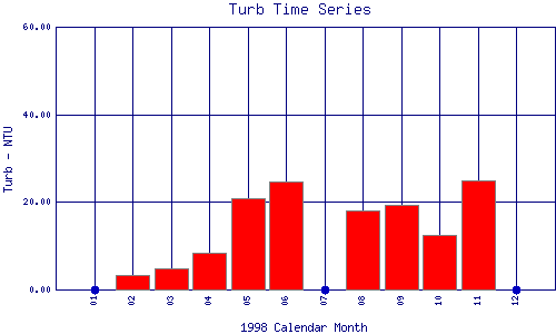 Turb Plot