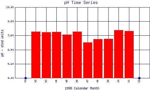 pH Plot