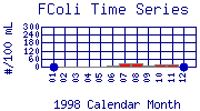 FColi Plot