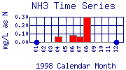 NH3 Plot