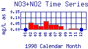 NO3+NO2 Plot