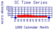 SC Plot