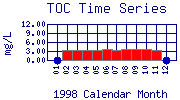 TOC Plot