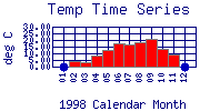 Temp Plot