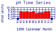 pH Plot