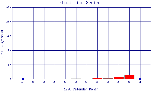 FColi Plot