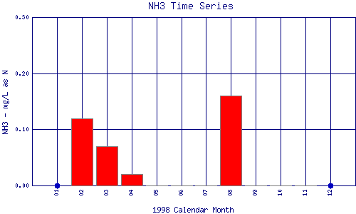 NH3 Plot